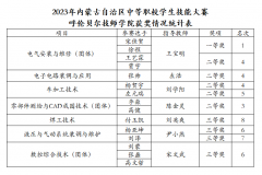 喜訊：呼倫貝爾技師學(xué)院在全區中職校技能大賽中再獲佳績(jì)!